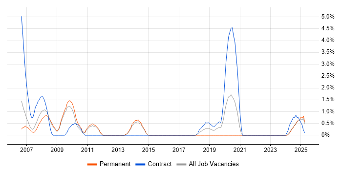 Job vacancy trend for Oracle EBS in the City of Westminster Job vacancy trend for Oracle EBS in the City of Westminster