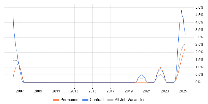 Job vacancy trend for Oracle ERP in the City of Westminster Job vacancy trend for Oracle ERP in the City of Westminster