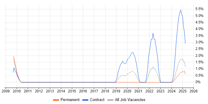 Job vacancy trend for Oracle Fusion in the City of Westminster Job vacancy trend for Oracle Fusion in the City of Westminster