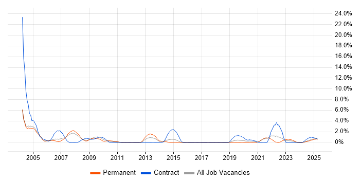 Job vacancy trend for Oracle Reports in the City of Westminster Job vacancy trend for Oracle Reports in the City of Westminster
