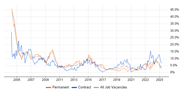 Job vacancy trend for Oracle in the City of Westminster Job vacancy trend for Oracle in the City of Westminster