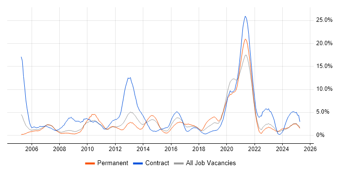 Job vacancy trend for Organisational Skills in the City of Westminster