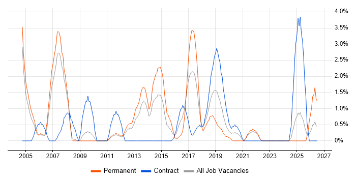 OSPF job vacancy trend in the City of Westminster