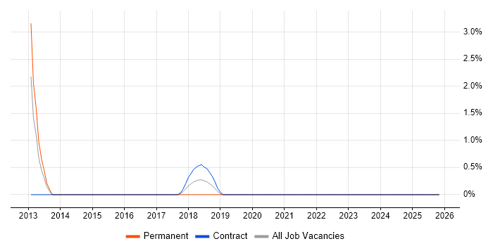 Over-the-Top Content job vacancy trend in the City of Westminster