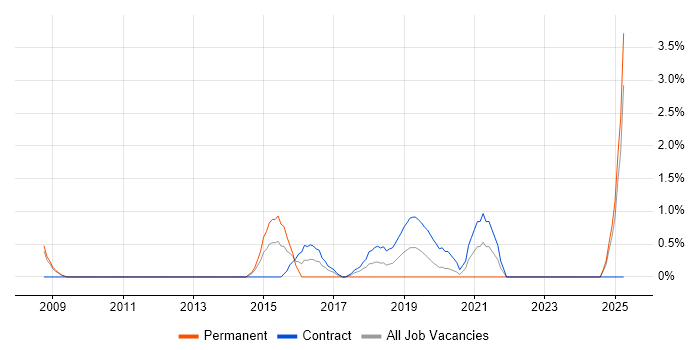 Job vacancy trend for OWASP in the City of Westminster Job vacancy trend for OWASP in the City of Westminster