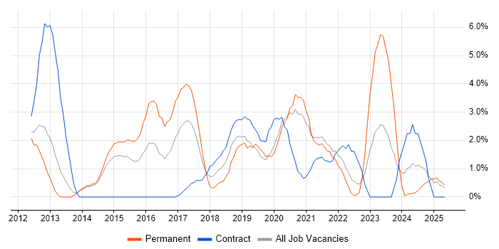 Job vacancy trend for PaaS in the City of Westminster