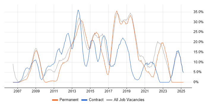 Job vacancy trend for Agile in Paddington Job vacancy trend for Agile in Paddington