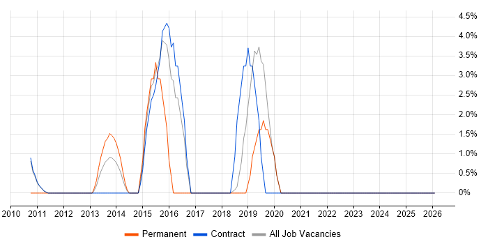 Algorithms job vacancy trend in Paddington