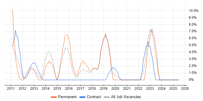 Job vacancy trend for Android in Paddington