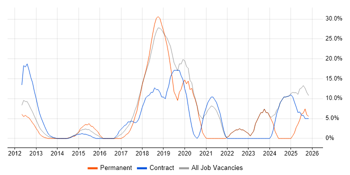 AWS job vacancy trend in Paddington