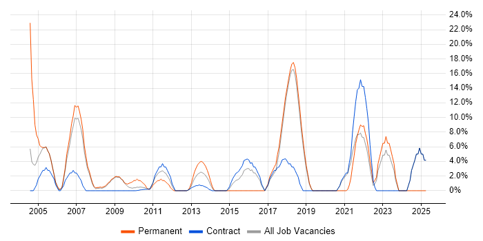 Job vacancy trend for C++ in Paddington Job vacancy trend for C++ in Paddington