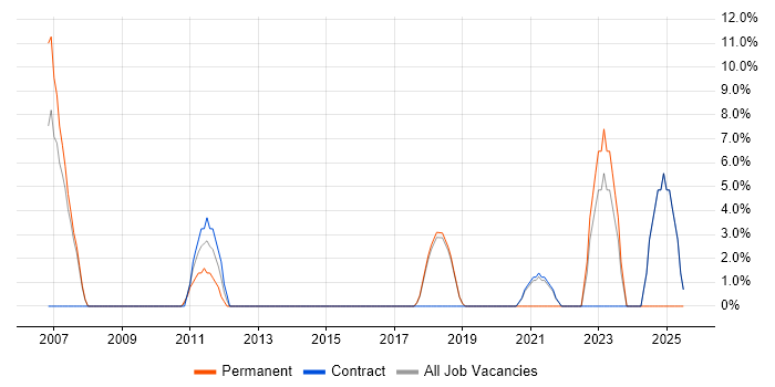 Job vacancy trend for C in Paddington Job vacancy trend for C in Paddington