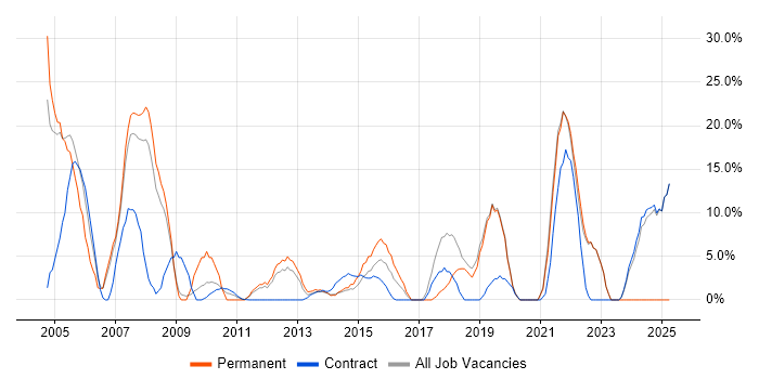 Job vacancy trend for Cisco in Paddington Job vacancy trend for Cisco in Paddington