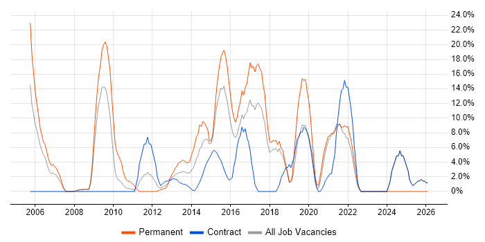 Computer Science job vacancy trend in Paddington