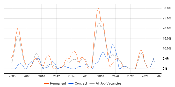 Job vacancy trend for C# in Paddington Job vacancy trend for C# in Paddington