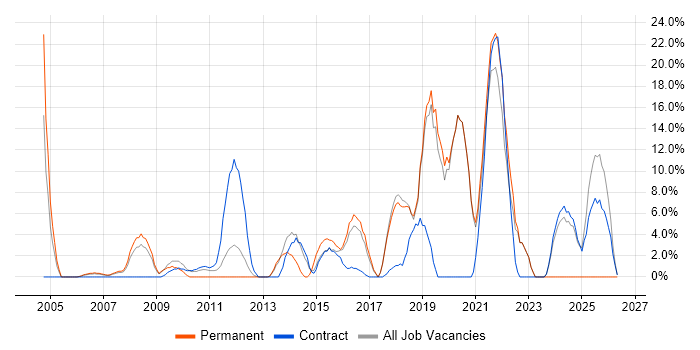 Data Centre job vacancy trend in Paddington