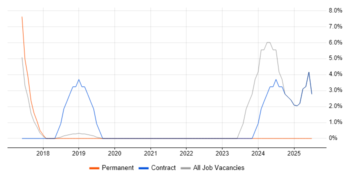 Job vacancy trend for Data Governance in Paddington