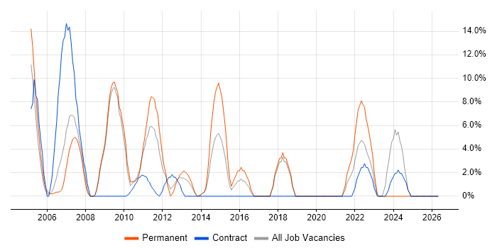 Data Management job vacancy trend in Paddington