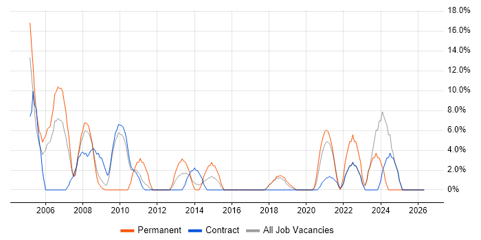 Data Warehouse job vacancy trend in Paddington