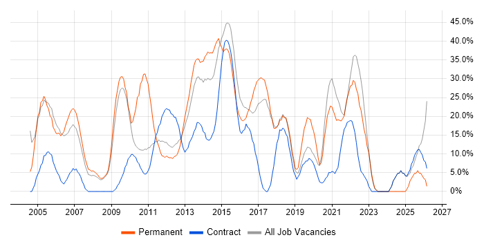 Degree job vacancy trend in Paddington