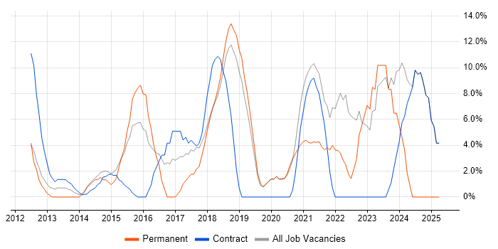 Job vacancy trend for DevOps in Paddington Job vacancy trend for DevOps in Paddington