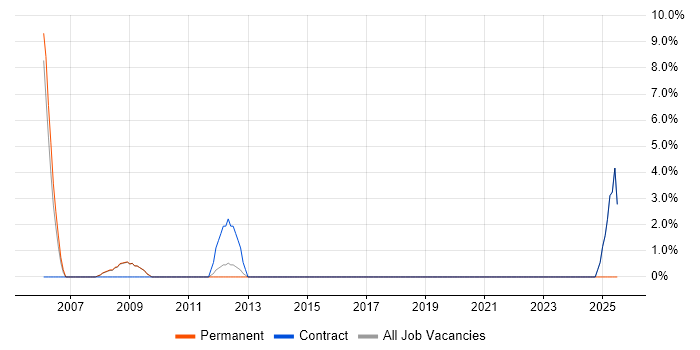 Job vacancy trend for FMCG in Paddington