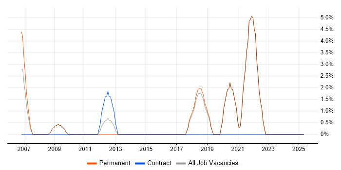 Job vacancy trend for IT Engineer in Paddington