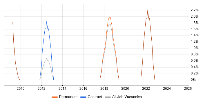 Job vacancy trend for IT Support Engineer in Paddington