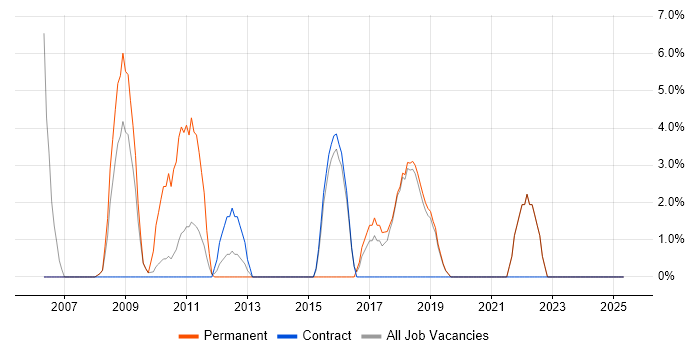 Job vacancy trend for IT Support in Paddington