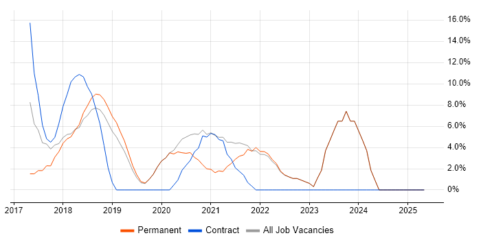 Job vacancy trend for Kubernetes in Paddington