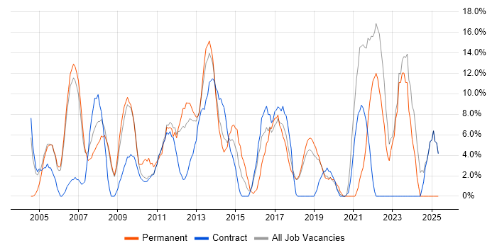 Job vacancy trend for Lead in Paddington Job vacancy trend for Lead in Paddington