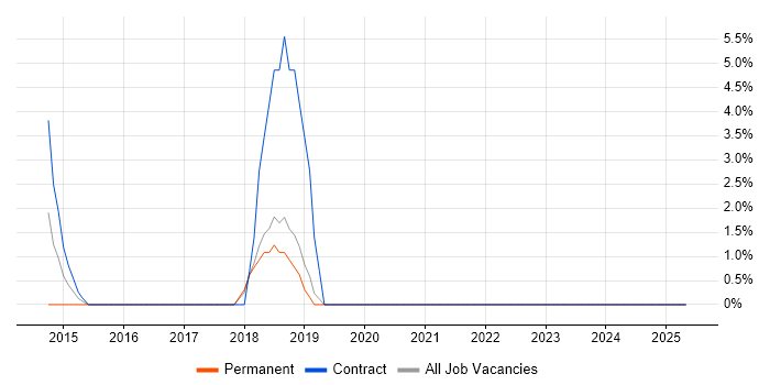 Job vacancy trend for Mac OS in Paddington
