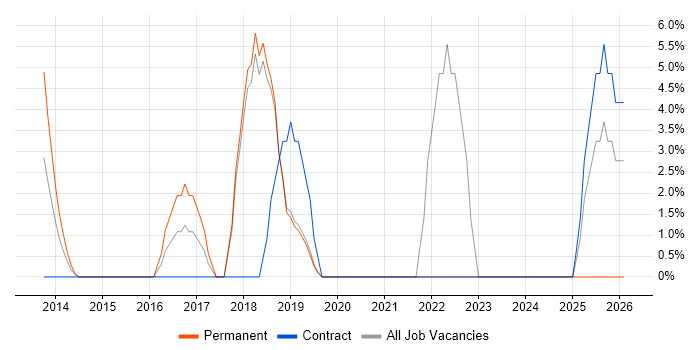 Machine Learning job vacancy trend in Paddington