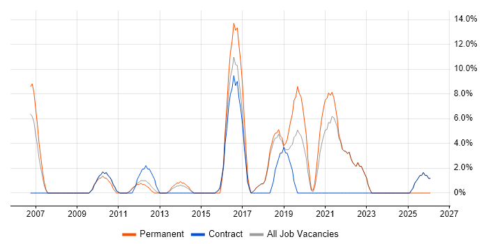 Master's Degree job vacancy trend in Paddington