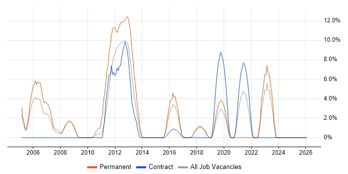Mathematics job vacancy trend in Paddington