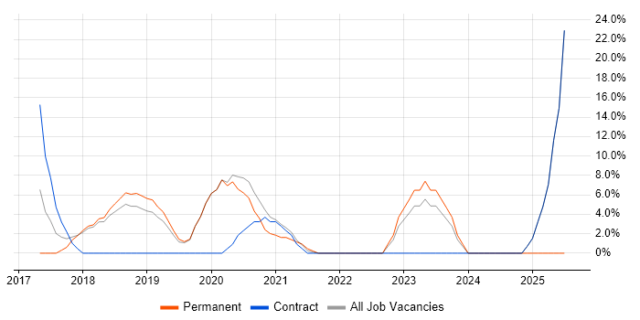 Job vacancy trend for Microservices in Paddington
