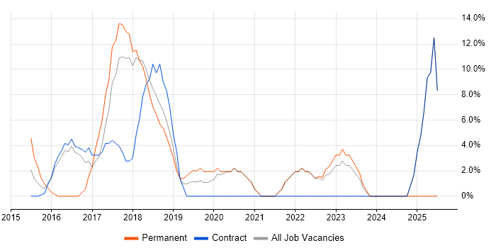 Job vacancy trend for Microsoft 365 in Paddington