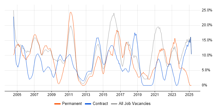 Job vacancy trend for Microsoft in Paddington Job vacancy trend for Microsoft in Paddington