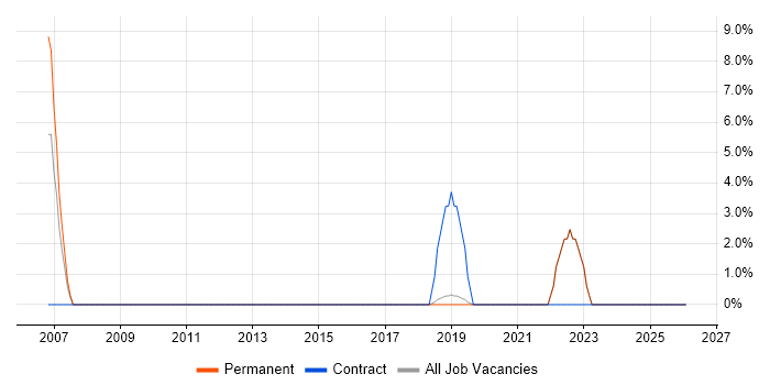 PhD job vacancy trend in Paddington