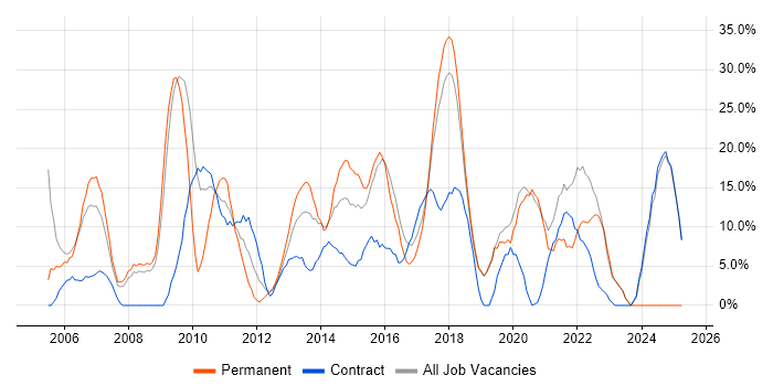 Job vacancy trend for Problem-Solving in Paddington Job vacancy trend for Problem-Solving in Paddington