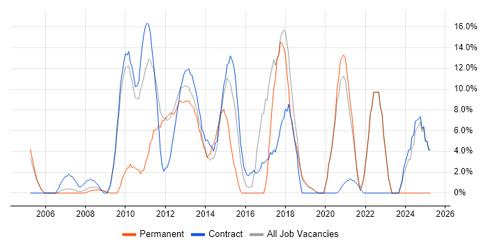 Job vacancy trend for Project Delivery in Paddington Job vacancy trend for Project Delivery in Paddington
