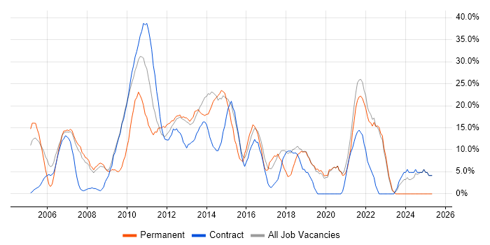 Job vacancy trend for Project Management in Paddington Job vacancy trend for Project Management in Paddington