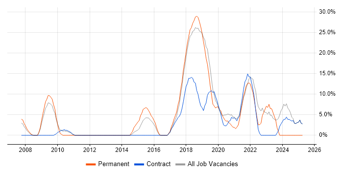 Job vacancy trend for Python in Paddington Job vacancy trend for Python in Paddington