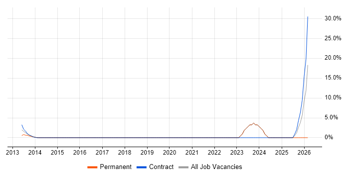 Refactoring job vacancy trend in Paddington