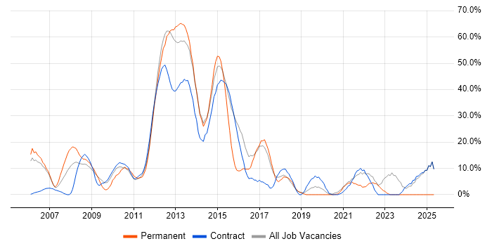 Job vacancy trend for Retail in Paddington Job vacancy trend for Retail in Paddington