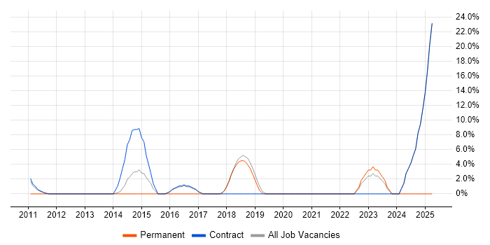 Job vacancy trend for SC Cleared in Paddington Job vacancy trend for SC Cleared in Paddington