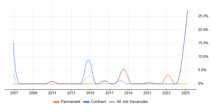 Job vacancy trend for Security Cleared in Paddington