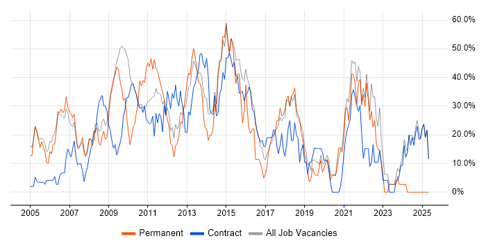 Job vacancy trend for Social Skills in Paddington