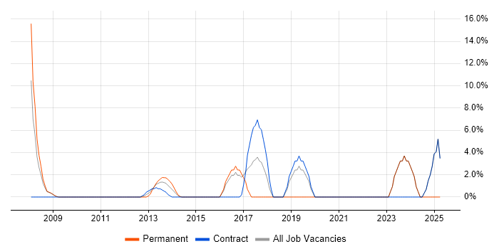 Job vacancy trend for SQL Server Integration Services in Paddington Job vacancy trend for SQL Server Integration Services in Paddington