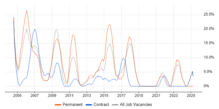 Job vacancy trend for SQL Server in Paddington Job vacancy trend for SQL Server in Paddington